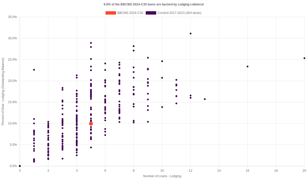 9.9% of the BBCMS 2024-C30 loans are backed by lodging collateral