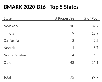 The top 5 states where collateral for BMARK 2020-B16 reside. BMARK 2020-B16 has 37.2% of its pool located in the state of New York.