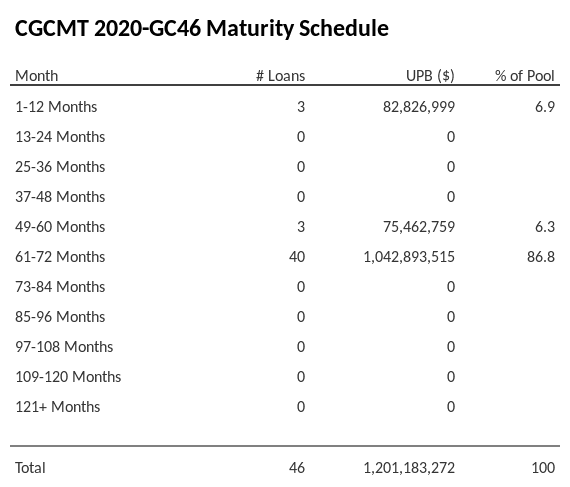 CGCMT 2020-GC46 has 86.8% of its pool maturing in 61-72 Months.