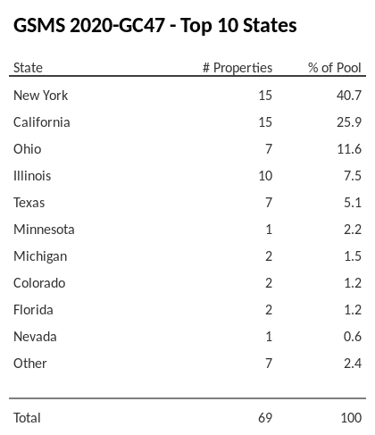 The top 10 states where collateral for GSMS 2020-GC47 reside. GSMS 2020-GC47 has 40.7% of its pool located in the state of New York.