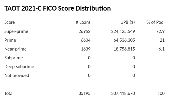 TAOT 2021-C has 72.6% of its pool with Super-prime FICO scores.