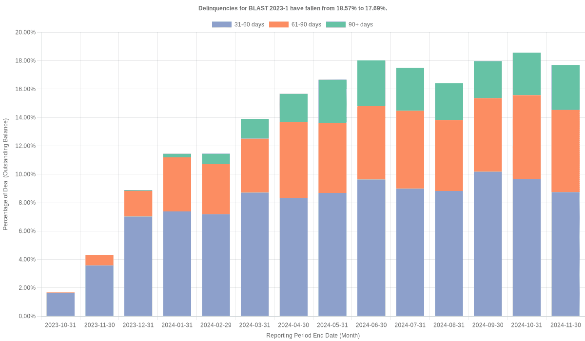 Delinquencies for Bridgecrest Lending Securitization 2023-1 have fallen from 18.57% to 17.69%.