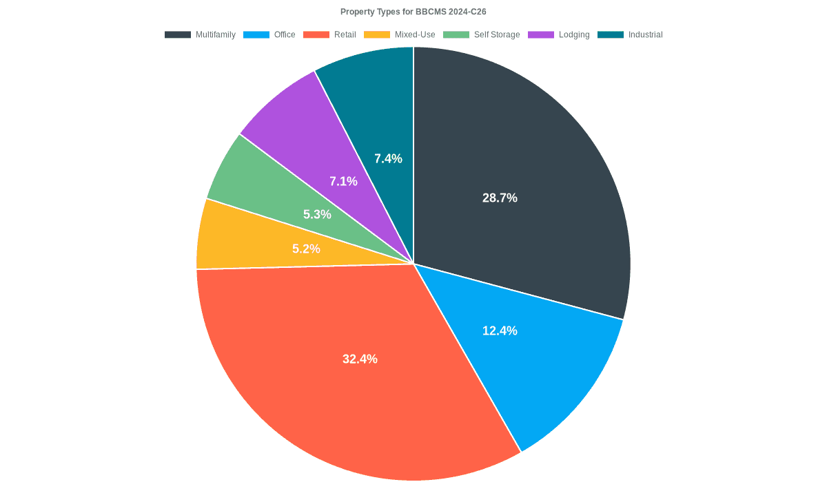 12.4% of the BBCMS 2024-C26 loans are backed by office collateral.