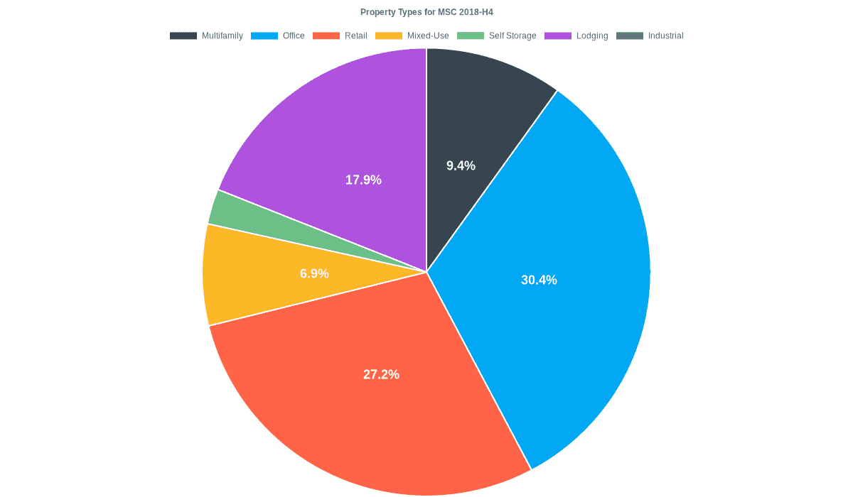 30.4% of the MSC 2018-H4 loans are backed by office collateral.