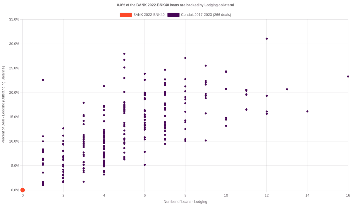 3.5% of the BANK 2022-BNK40 loans are backed by lodging collateral