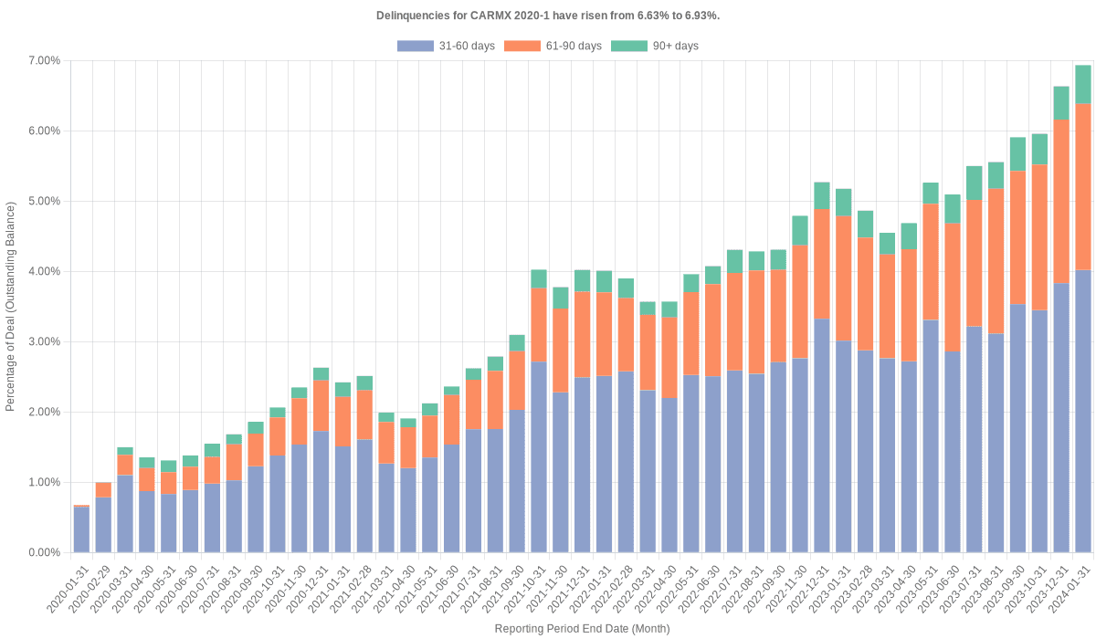 Delinquencies for CarMax 2020-1 have risen from 6.63% to 6.93%.