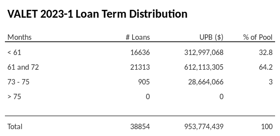 VALET 2023-1 has 64.2% of its pool with a loan term 61 and 72 months.