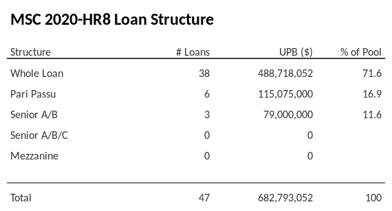 MSC 2020-HR8 has 16.9% of its pool as Pari Passu.