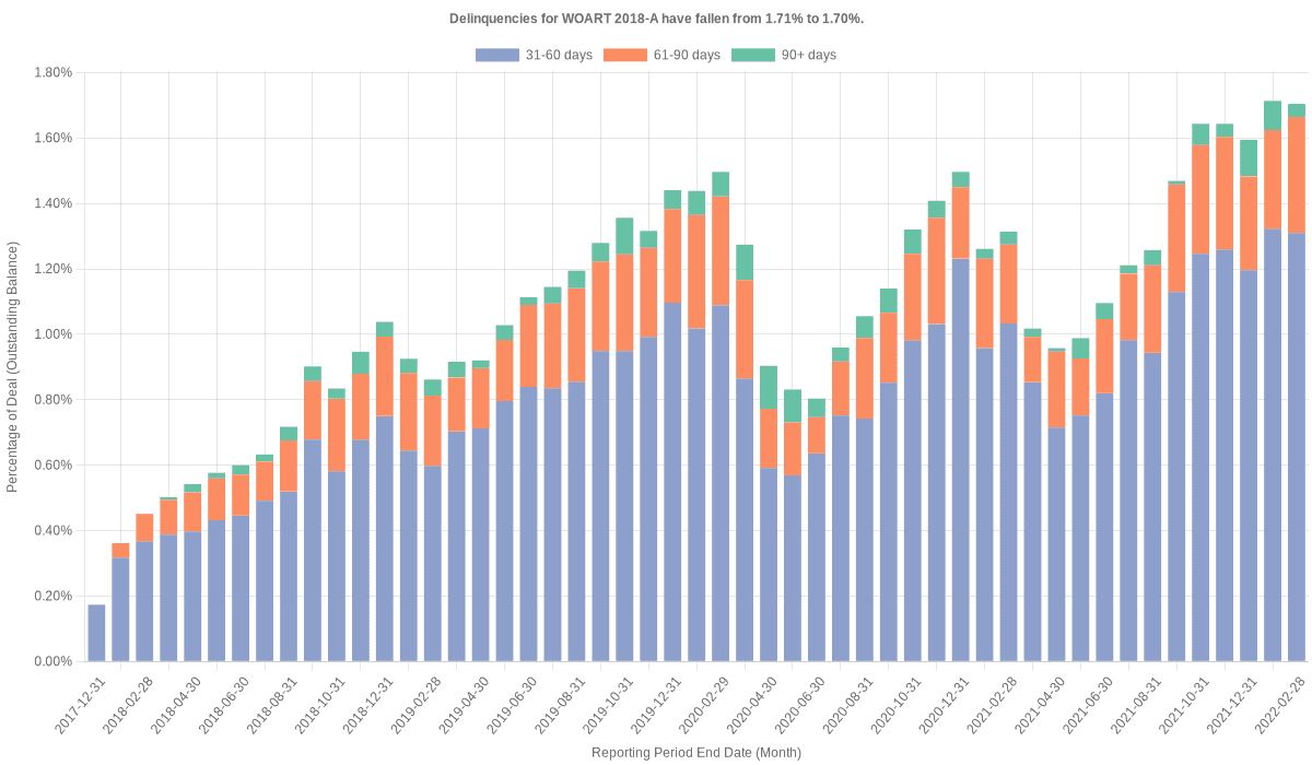 Delinquencies for World Omni 2018-A remain at 1.70%.