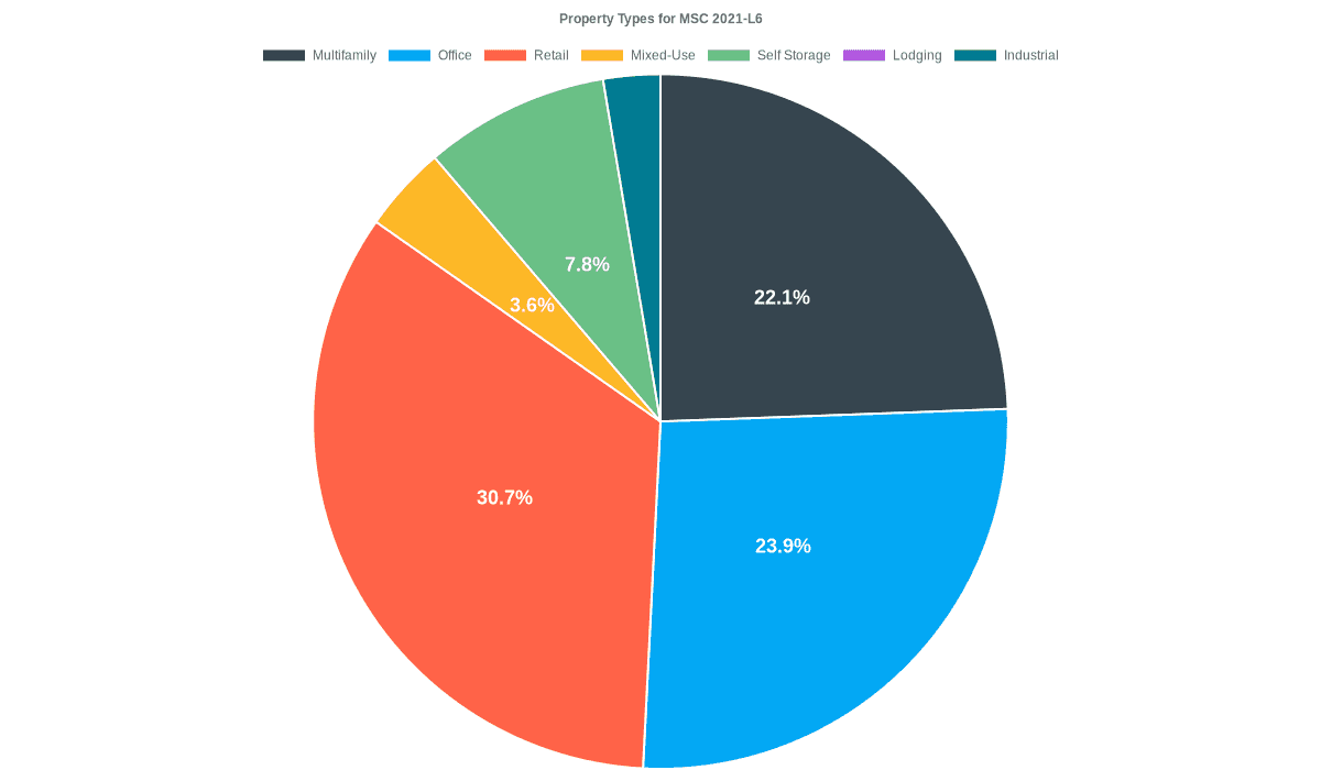 23.9% of the MSC 2021-L6 loans are backed by office collateral.