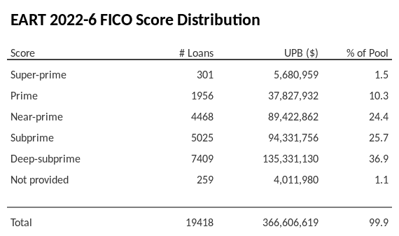 EART 2022-6 has 36.9% of its pool with Deep-subprime FICO scores.