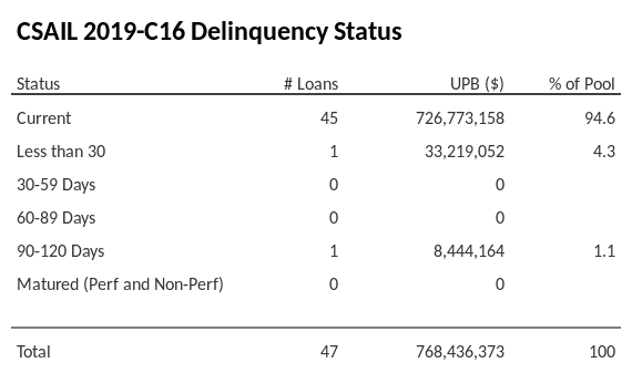CSAIL 2019-C16 has 94.6% of its pool in "Current" status.