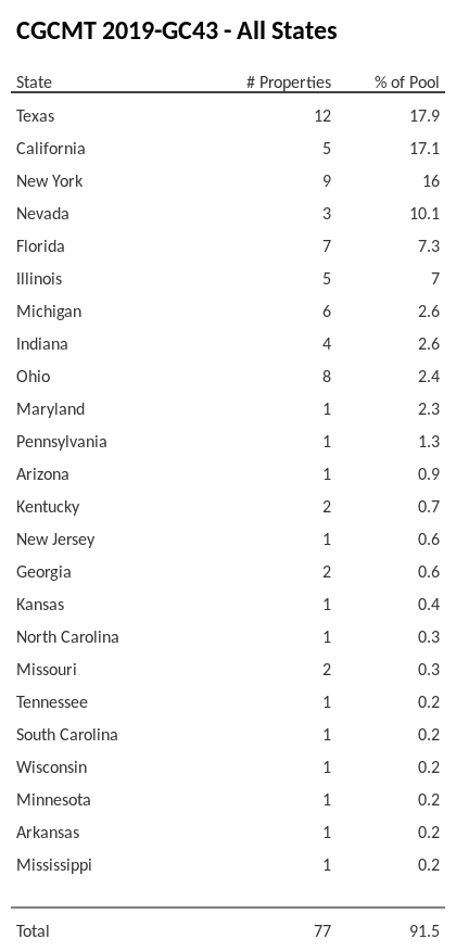 CGCMT 2019-GC43 has 17.9% of its pool located in the state of Texas.