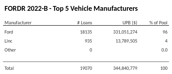 The top 5 vehicle manufacturers in the collateral pool for FORDR 2022-B. FORDR 2022-B has 96.1% of its pool in Ford automobiles.