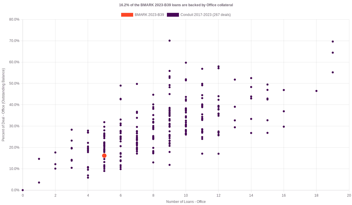 18.7% of the BMARK 2023-B39 loans are backed by office collateral