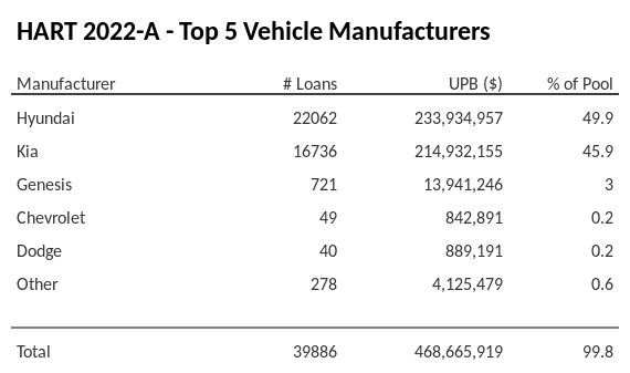 The top 5 vehicle manufacturers in the collateral pool for HART 2022-A. HART 2022-A has 49.9% of its pool in Hyundai automobiles.