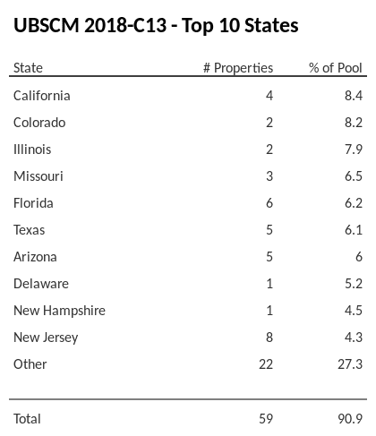 The top 10 states where collateral for UBSCM 2018-C13 reside. UBSCM 2018-C13 has 8.4% of its pool located in the state of California.