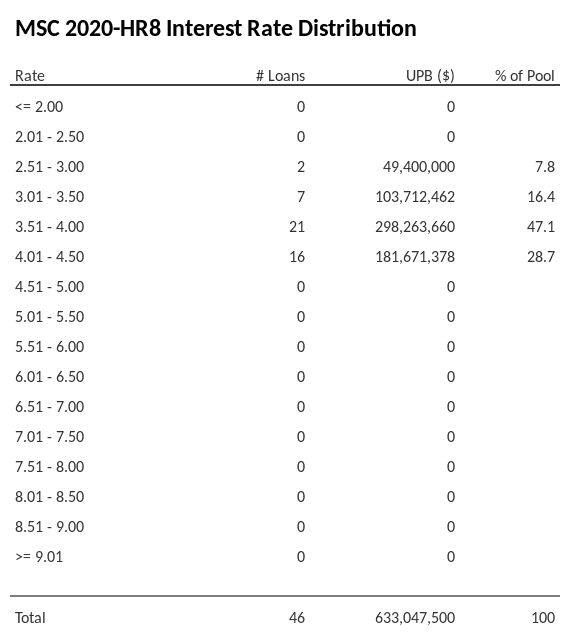 MSC 2020-HR8 has 47.1% of its pool with interest rates 3.51 - 4.00.