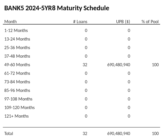 BANK5 2024-5YR8 has 100% of its pool maturing in 49-60 Months.