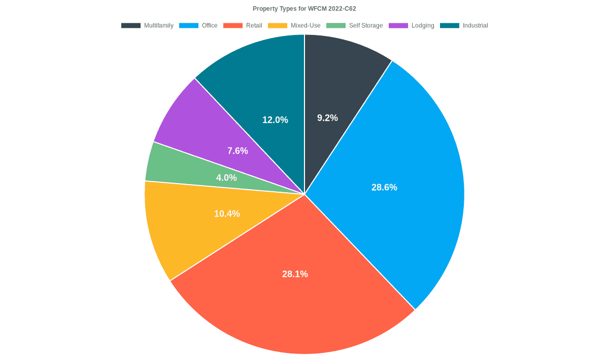 28.6% of the WFCM 2022-C62 loans are backed by office collateral.