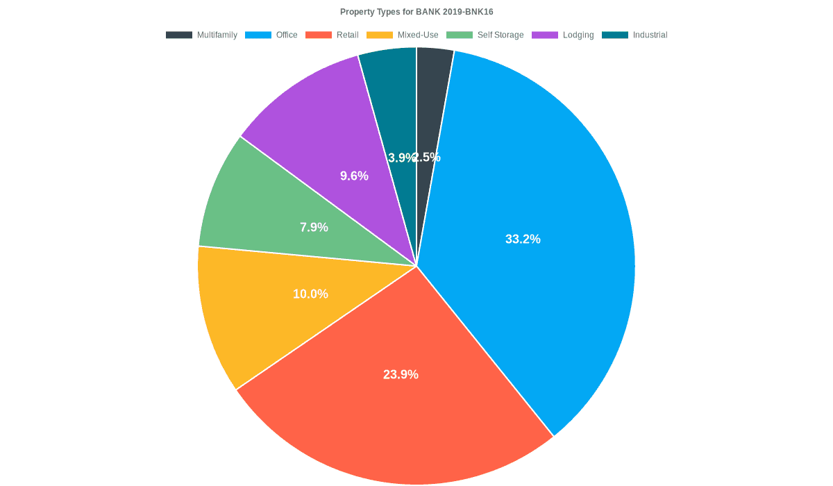 33.2% of the BANK 2019-BNK16 loans are backed by office collateral.