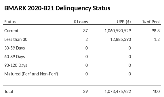 BMARK 2020-B21 has 98.8% of its pool in "Current" status.