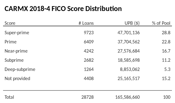 CARMX 2018-4 has 28.8% of its pool with Super-prime FICO scores.