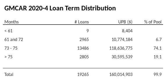 GMCAR 2020-4 has 74.1% of its pool with a loan term between 73 - 75 months.