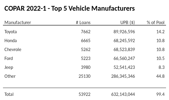 The top 5 vehicle manufacturers in the collateral pool for COPAR 2022-1. COPAR 2022-1 has 14.2% of its pool in Toyota automobiles.