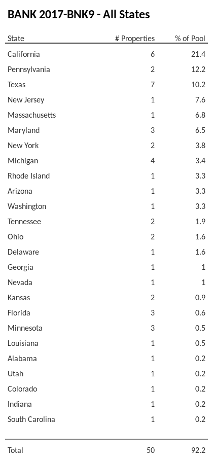 BANK 2017-BNK9 has 21.4% of its pool located in the state of California.