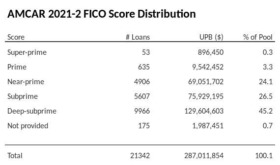 AMCAR 2021-2 has 45.2% of its pool with Deep-subprime FICO scores.