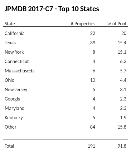 The top 10 states where collateral for JPMDB 2017-C7 reside. JPMDB 2017-C7 has 20% of its pool located in the state of California.