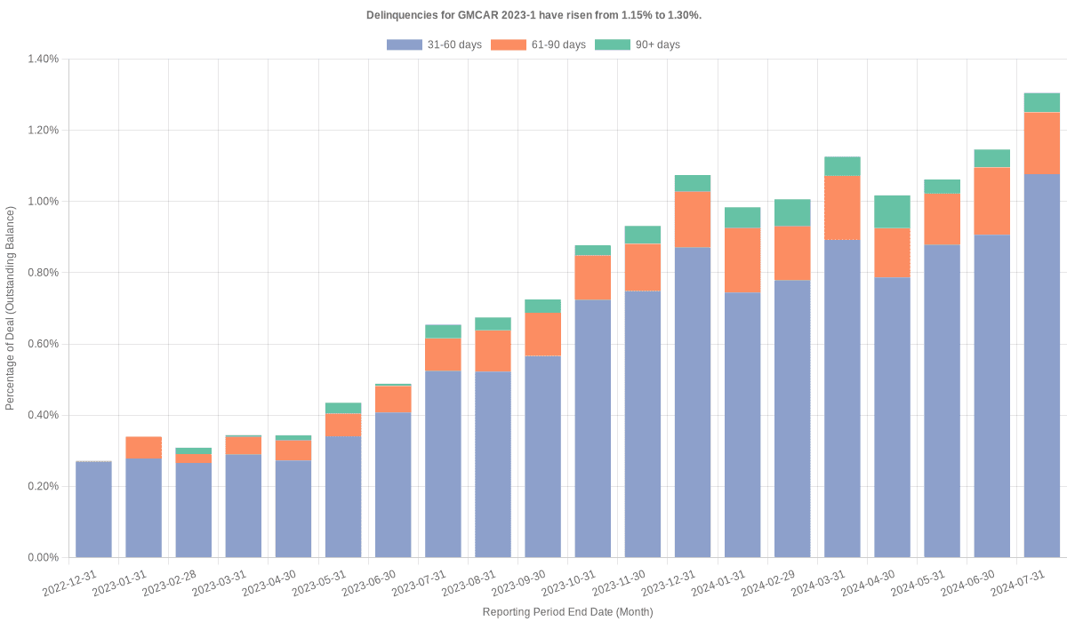 Delinquencies for GMFC 2023-1 have risen from 1.15% to 1.30%.