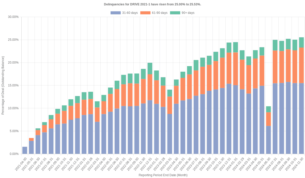 Delinquencies for Drive 2021-1 have risen from 25.00% to 25.53%.