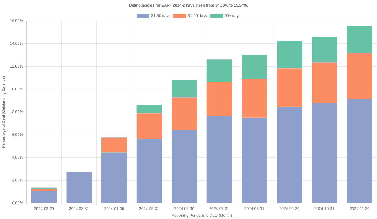 Delinquencies for Exeter 2024-2 have risen from 14.60% to 15.54%.