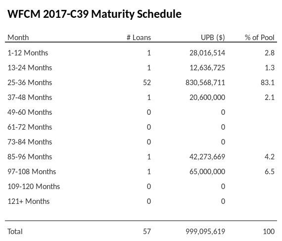 WFCM 2017-C39 has 83.1% of its pool maturing in 25-36 Months.