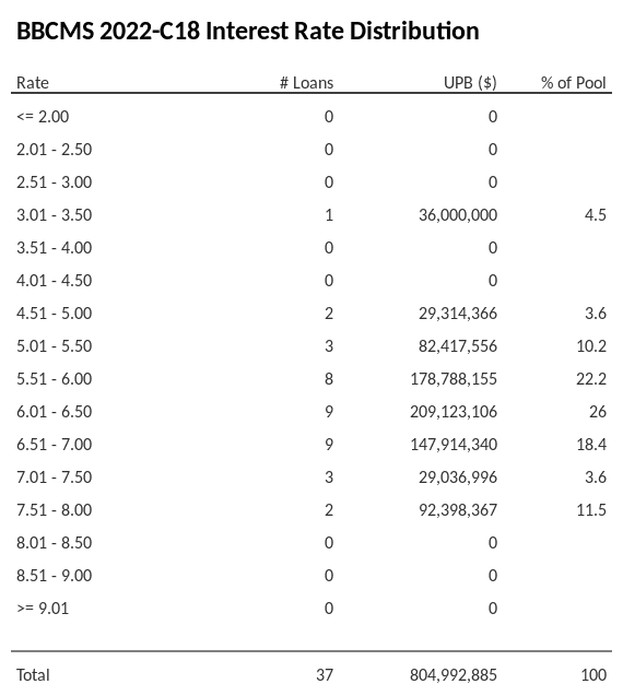 BBCMS 2022-C18 has 26% of its pool with interest rates 6.01 - 6.50.