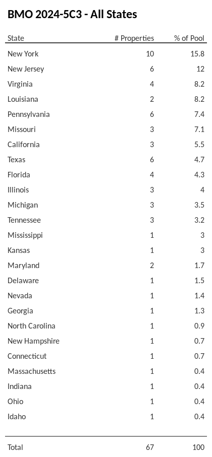 BMO 2024-5C3 has 15.8% of its pool located in the state of New York.