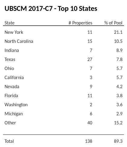 The top 10 states where collateral for UBSCM 2017-C7 reside. UBSCM 2017-C7 has 21.1% of its pool located in the state of New York.