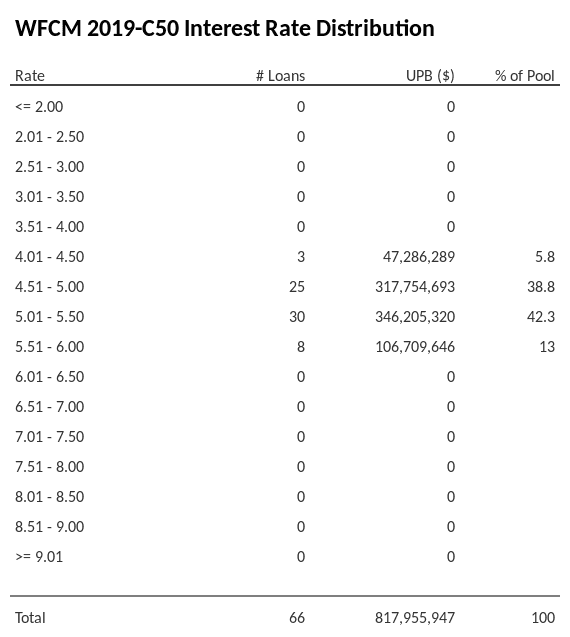 WFCM 2019-C50 has 42.3% of its pool with interest rates 5.01 - 5.50.