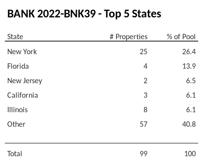 The top 5 states where collateral for BANK 2022-BNK39 reside. BANK 2022-BNK39 has 26.4% of its pool located in the state of New York.