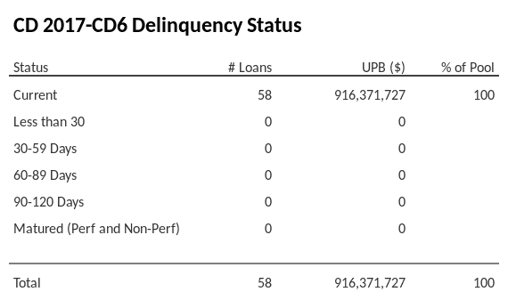 CD 2017-CD6 has 100% of its pool in "Current" status.