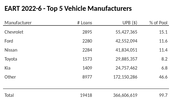 The top 5 vehicle manufacturers in the collateral pool for EART 2022-6. EART 2022-6 has 15.1% of its pool in Chevrolet automobiles.