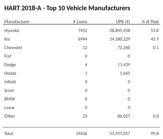 The top 10 vehicle manufacturers in the collateral pool for HART 2018-A. HART 2018-A has 53.8% of its pool in Hyundai automobiles.