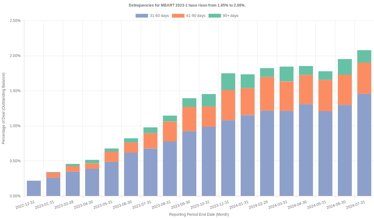 Delinquencies for Mercedes-Benz 2023-1 have risen from 1.95% to 2.08%.