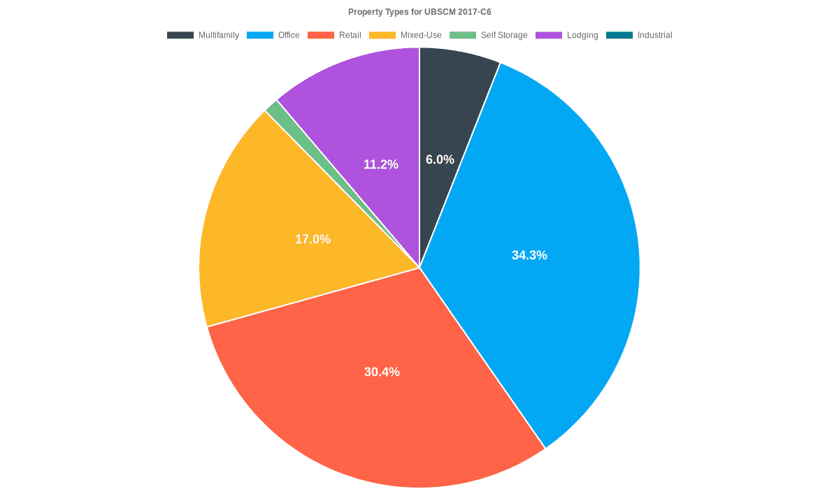 34.3% of the UBSCM 2017-C6 loans are backed by office collateral.