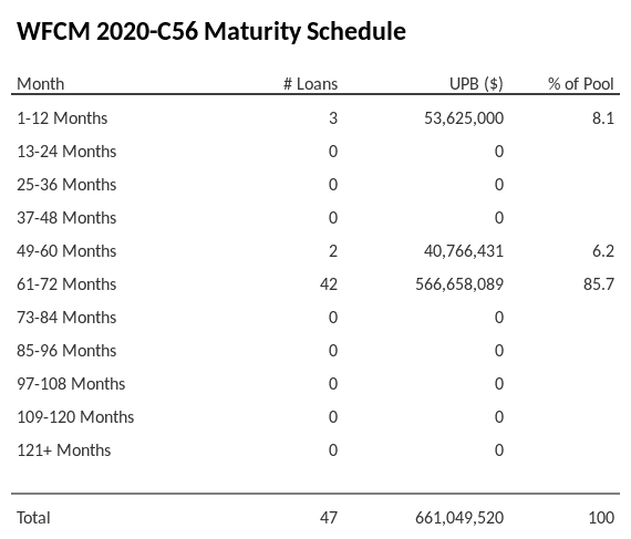 WFCM 2020-C56 has 85.7% of its pool maturing in 61-72 Months.