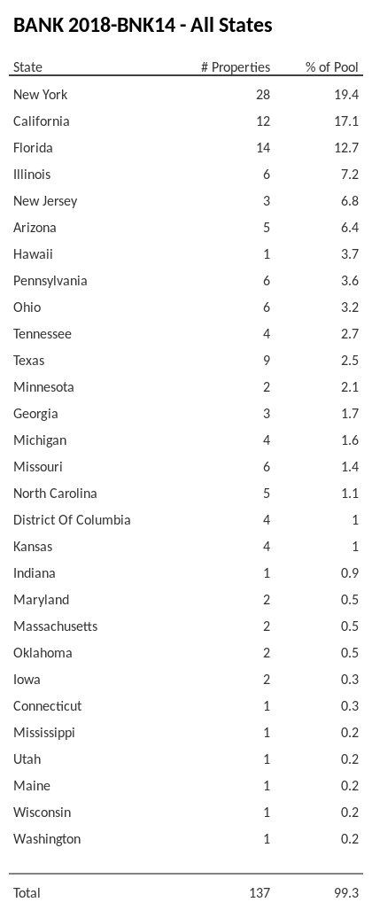 BANK 2018-BNK14 has 19.4% of its pool located in the state of New York.