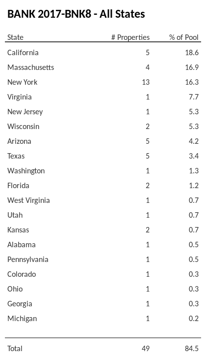 BANK 2017-BNK8 has 18.6% of its pool located in the state of California.