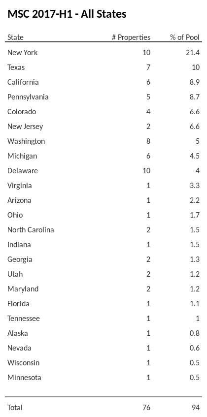 MSC 2017-H1 has 21.4% of its pool located in the state of New York.